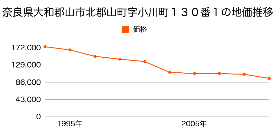 奈良県大和郡山市北郡山町１４５番４の地価推移のグラフ