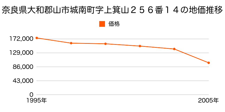 奈良県大和郡山市城南町字上箕山２５６番１４の地価推移のグラフ