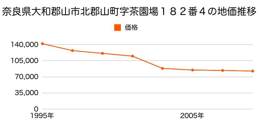 奈良県大和郡山市北郡山町１９９番１の地価推移のグラフ