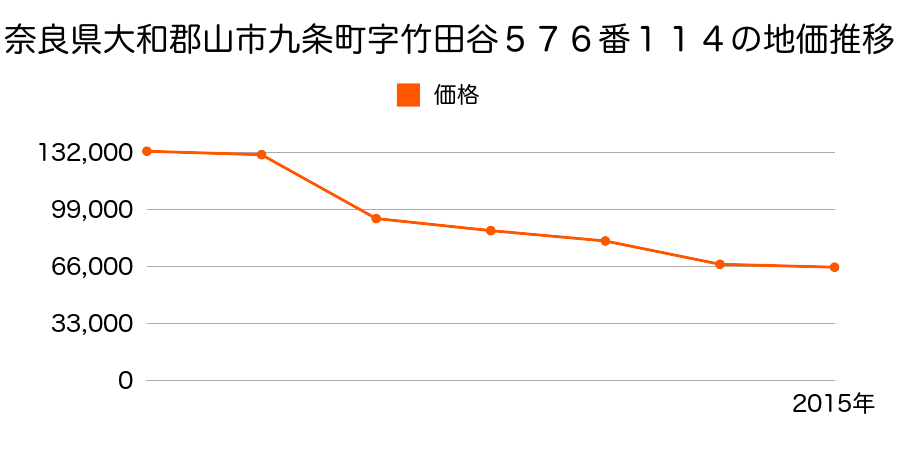 奈良県大和郡山市額田部北町７１３番外の地価推移のグラフ