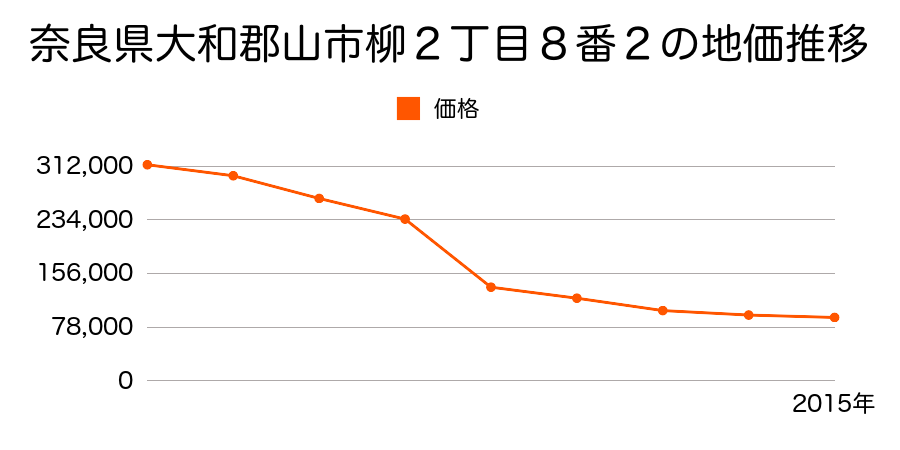 奈良県大和郡山市柳３丁目２６番１の地価推移のグラフ