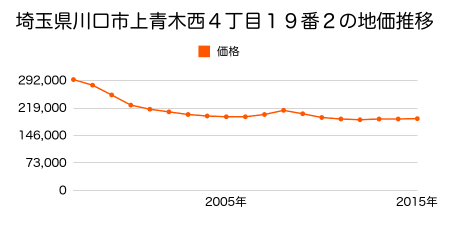 埼玉県川口市上青木西４丁目１９番２の地価推移のグラフ