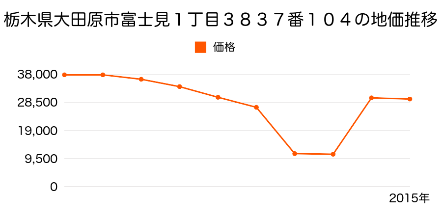 栃木県大田原市住吉町１丁目２５１０番６１の地価推移のグラフ