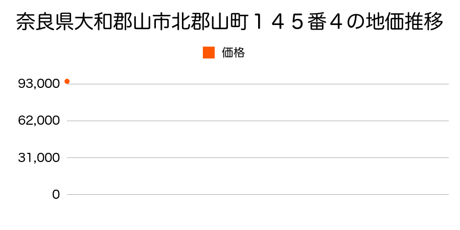 奈良県大和郡山市北郡山町１４５番４の地価推移のグラフ