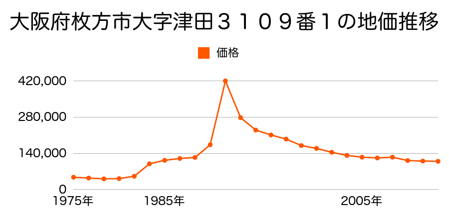 大阪府枚方市長尾台１丁目４６２１番２２８の地価推移のグラフ