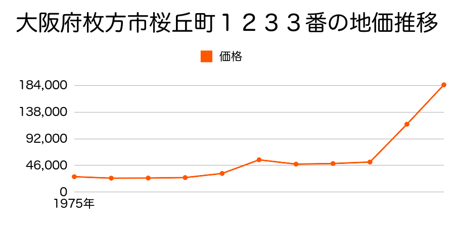 大阪府枚方市西船橋１丁目９２５番１の地価推移のグラフ