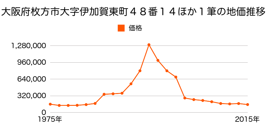 大阪府枚方市長尾元町５丁目４９８８番１外の地価推移のグラフ