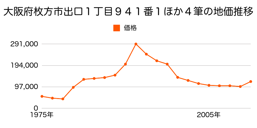 大阪府枚方市長尾家具町１丁目５番２外の地価推移のグラフ
