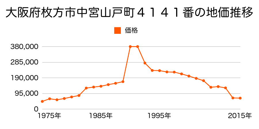 大阪府枚方市氷室台１丁目４５９３番１７５の地価推移のグラフ