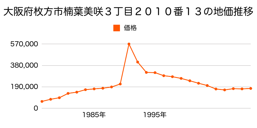 大阪府枚方市楠葉朝日２丁目１８９５番３０１の地価推移のグラフ