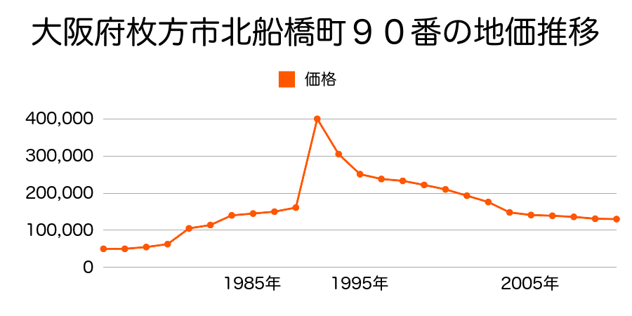 大阪府枚方市南船橋２丁目１０９２番１２６の地価推移のグラフ