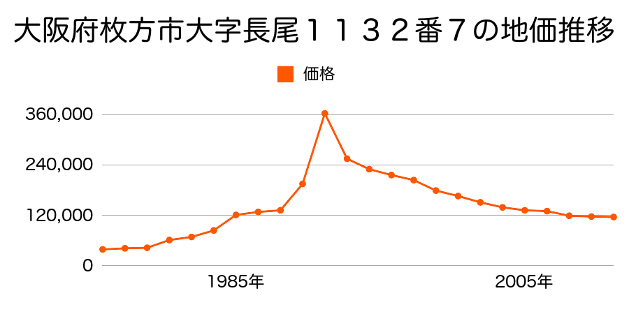 大阪府枚方市津田西町２丁目１５０番５の地価推移のグラフ