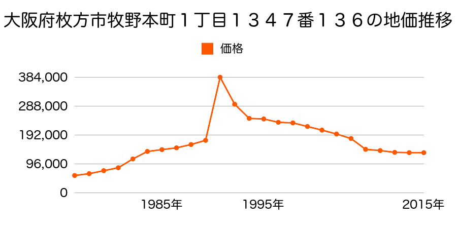 大阪府枚方市養父丘１丁目８０番６の地価推移のグラフ