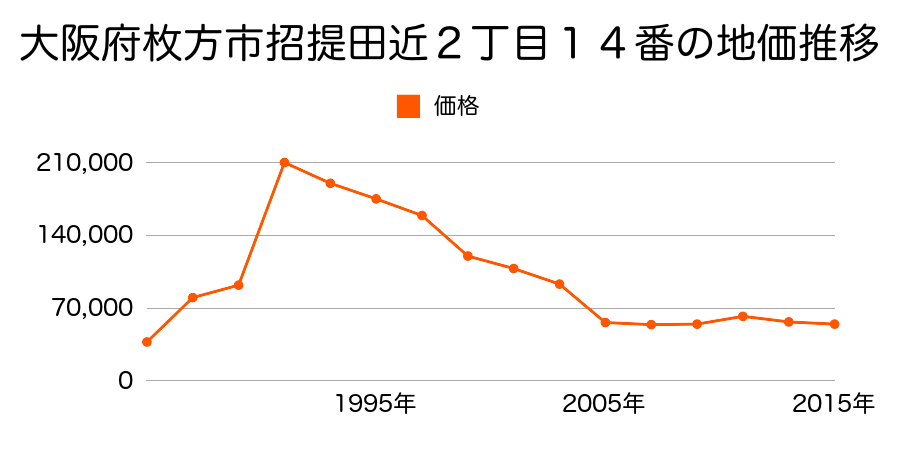 大阪府枚方市春日北町２丁目１２４８番１８の地価推移のグラフ
