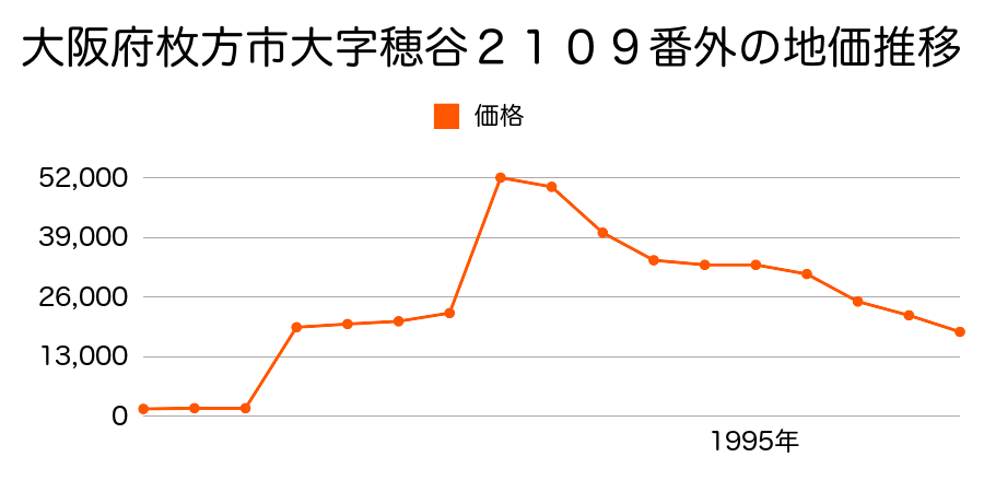大阪府枚方市長尾荒阪２丁目３４６５番の地価推移のグラフ