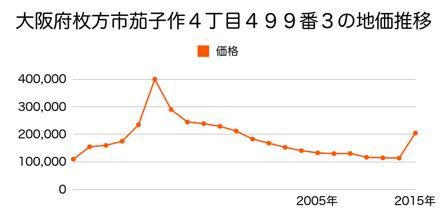 大阪府枚方市楠葉並木２丁目２５００番５０の地価推移のグラフ