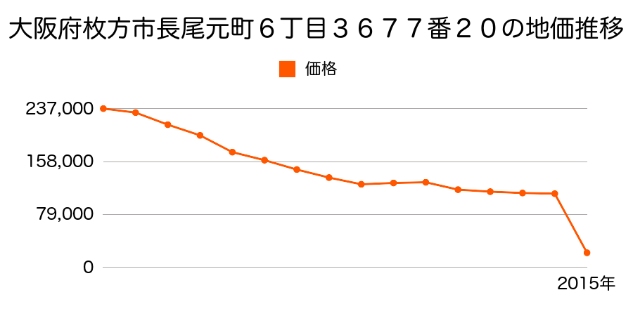 大阪府枚方市穂谷３丁目１７１５番の地価推移のグラフ