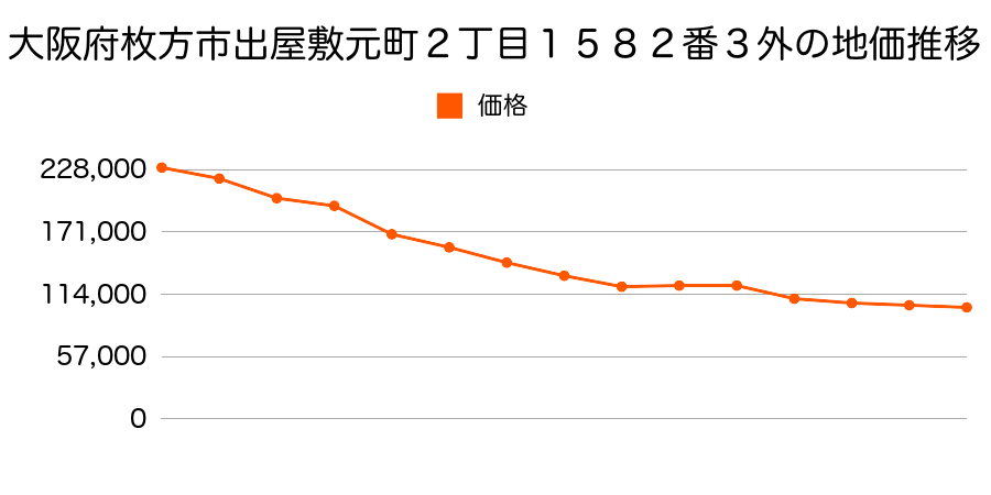 大阪府枚方市船橋本町２丁目２１番５の地価推移のグラフ