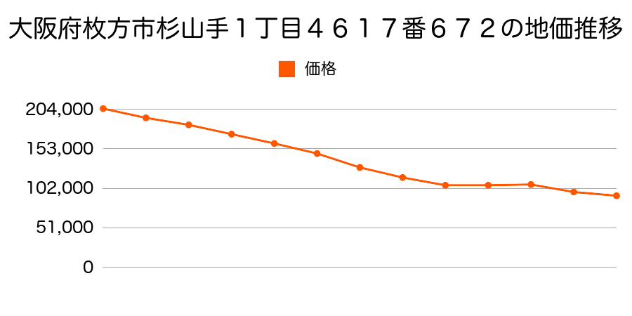 大阪府枚方市津田東町２丁目４７２５番４２の地価推移のグラフ