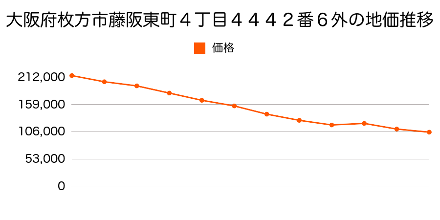 大阪府枚方市大峰元町２丁目３８８１番３の地価推移のグラフ