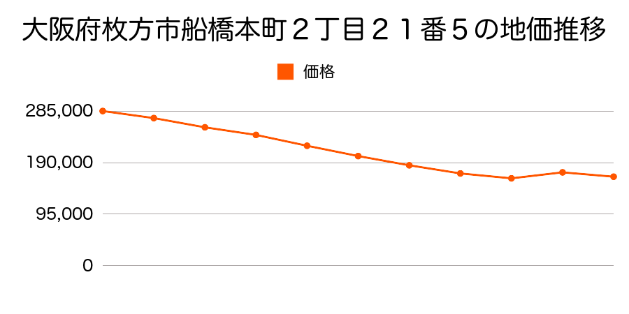 大阪府枚方市船橋本町２丁目２１番５の地価推移のグラフ