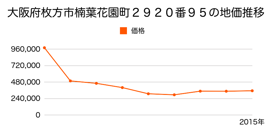 大阪府枚方市楠葉花園町２９２０番９５の地価推移のグラフ