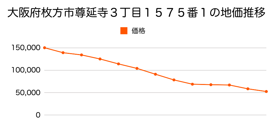 大阪府枚方市池之宮３丁目２８６７番１５の地価推移のグラフ