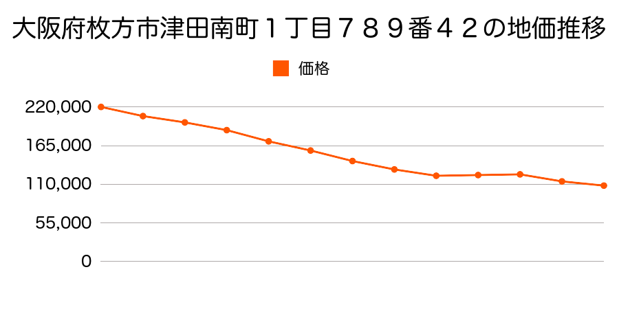 大阪府枚方市長尾元町６丁目３６７７番２０の地価推移のグラフ