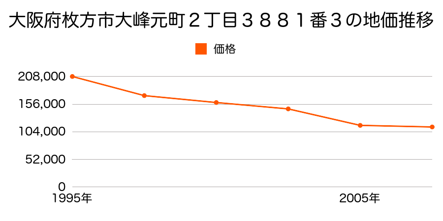 大阪府枚方市大峰元町２丁目３８８１番３の地価推移のグラフ