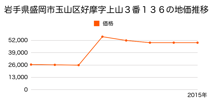 岩手県盛岡市下米内２丁目２１０番１３の地価推移のグラフ