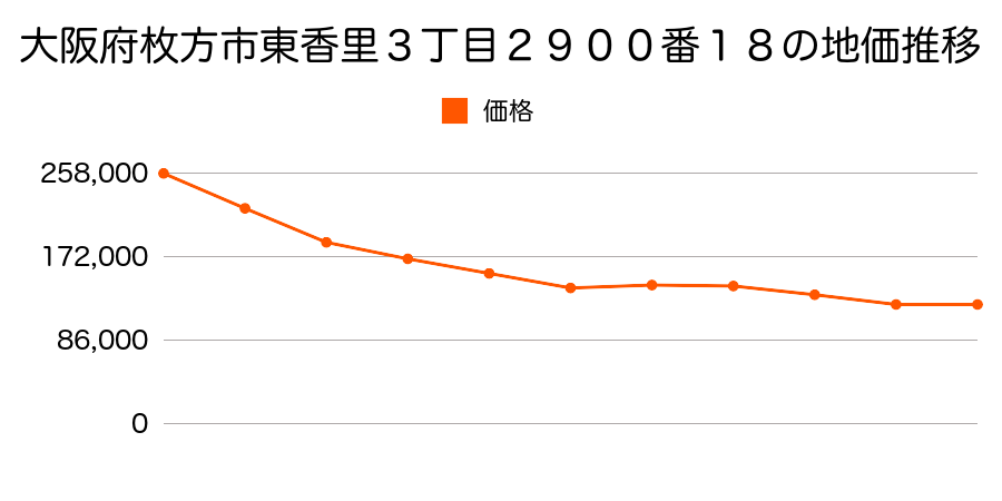 大阪府枚方市東香里３丁目２９００番１８の地価推移のグラフ