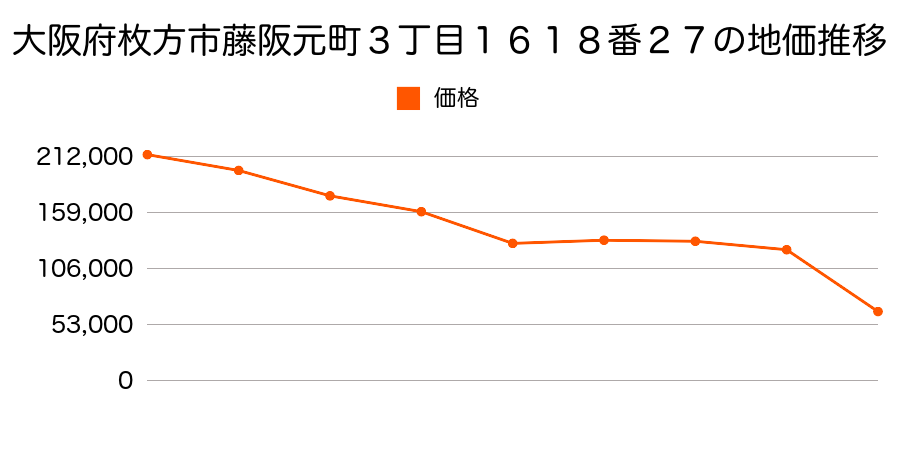大阪府枚方市杉１丁目４６０７番３９の地価推移のグラフ