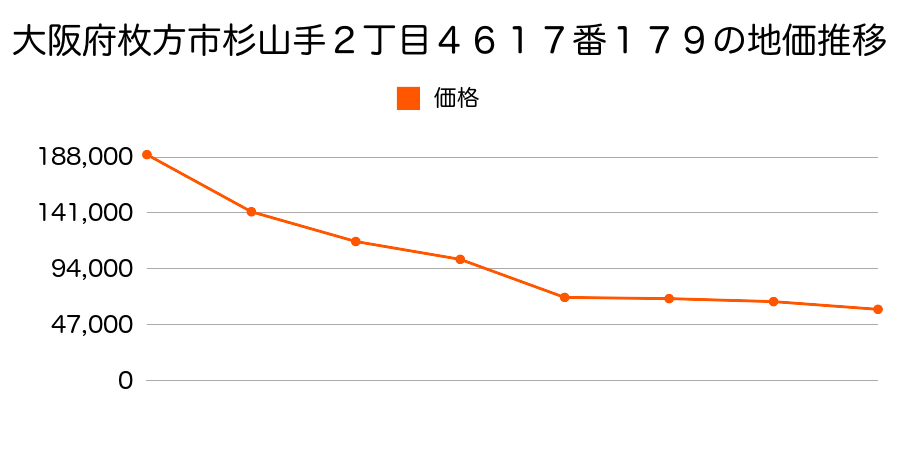 大阪府枚方市宗谷２丁目１００５番４３の地価推移のグラフ