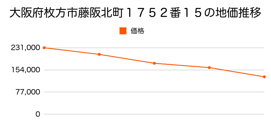 大阪府枚方市藤阪北町１７５２番１５の地価推移のグラフ