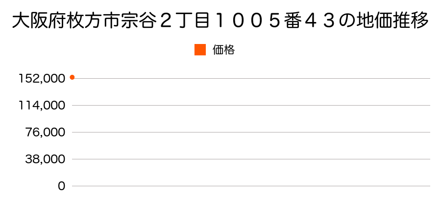 大阪府枚方市宗谷２丁目１００５番４３の地価推移のグラフ