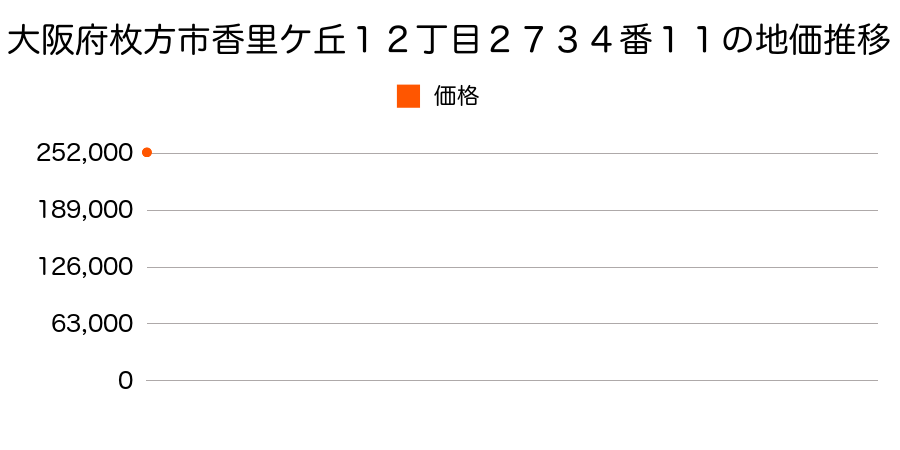 大阪府枚方市香里ケ丘１２丁目２７３４番１１の地価推移のグラフ