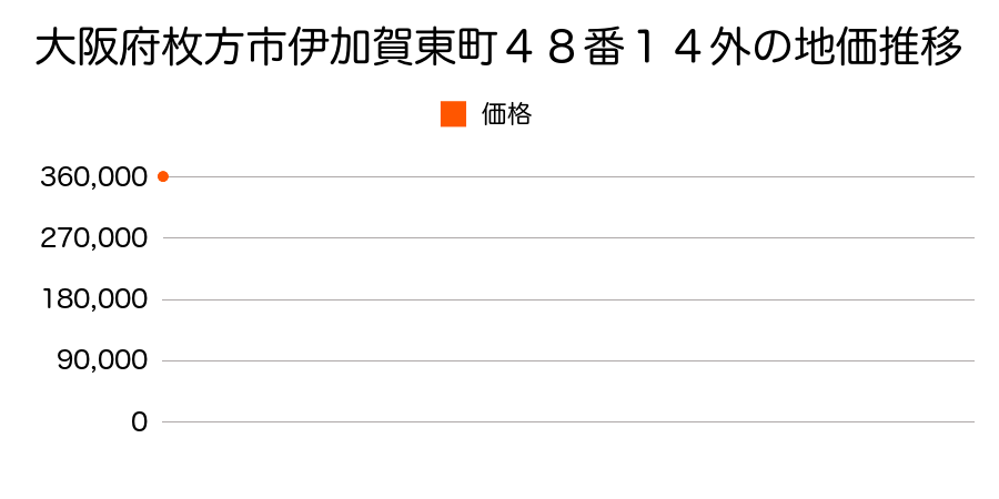 大阪府枚方市伊加賀東町４８番１４外の地価推移のグラフ