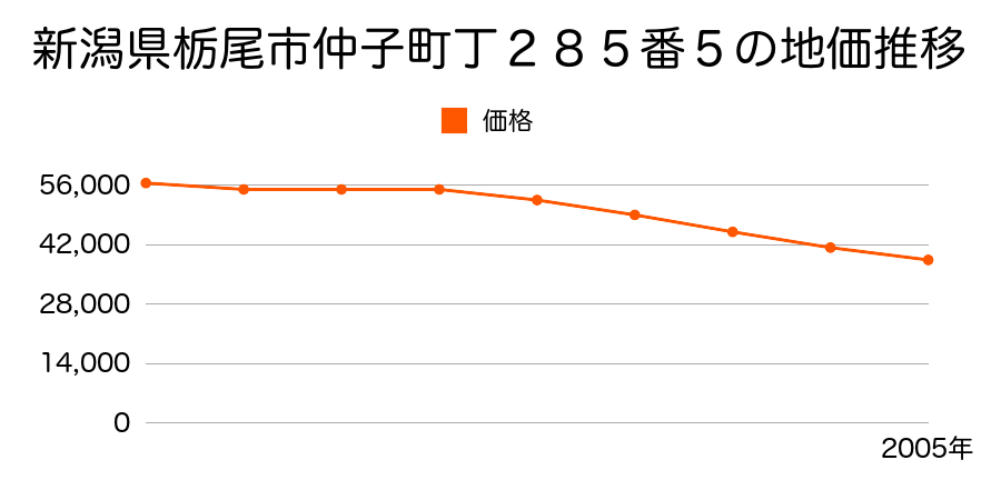 新潟県栃尾市仲子町丁２８５番５の地価推移のグラフ