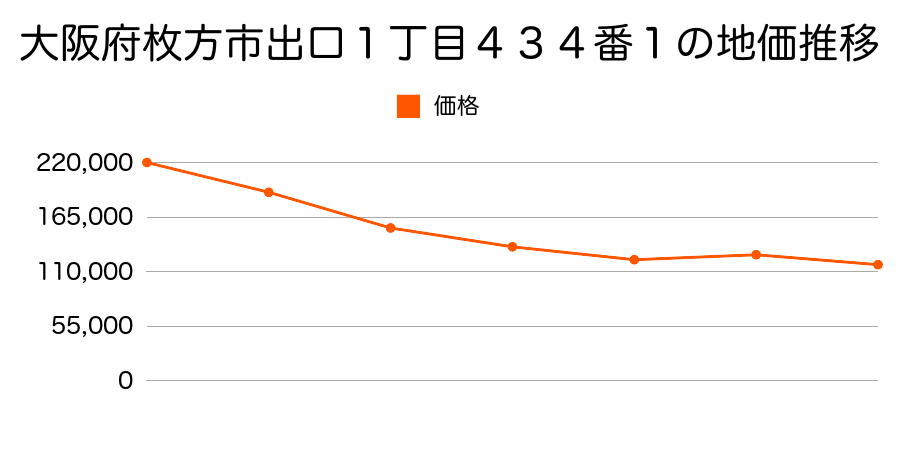大阪府枚方市伊加賀緑町８３０番１外の地価推移のグラフ