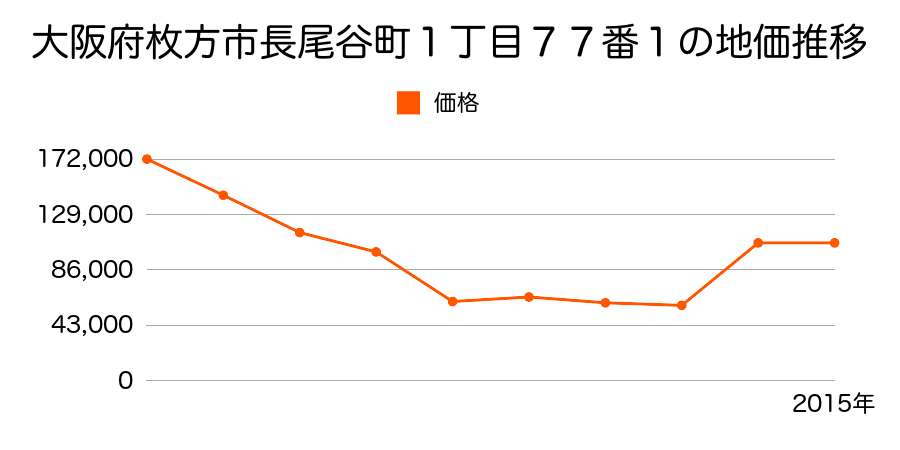 大阪府枚方市伊加賀緑町８３０番１外の地価推移のグラフ