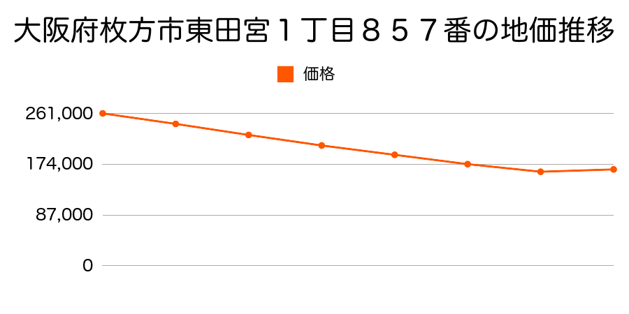 大阪府枚方市東田宮１丁目８５７番の地価推移のグラフ