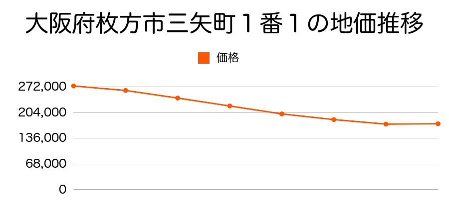 大阪府枚方市三矢町１番１の地価推移のグラフ