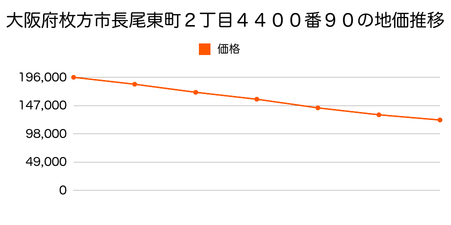 大阪府枚方市長尾東町２丁目４４００番９０の地価推移のグラフ