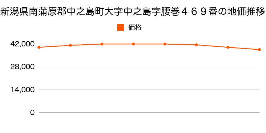 新潟県南蒲原郡中之島町大字中之島字腰巻４６９番の地価推移のグラフ