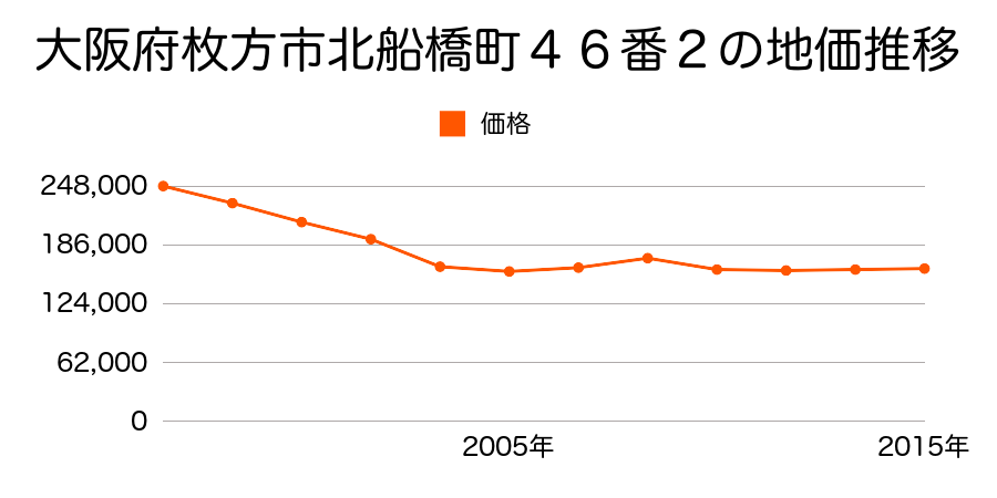 大阪府枚方市北船橋町４６番２の地価推移のグラフ