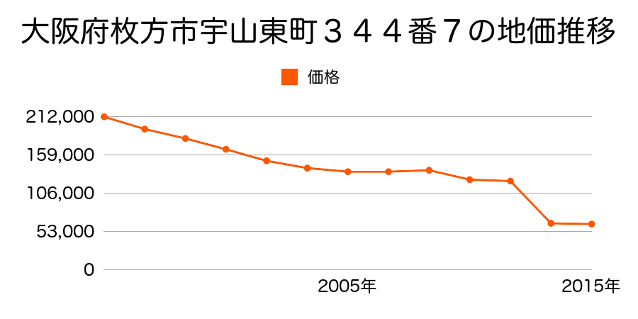 大阪府枚方市杉１丁目４６０７番３９の地価推移のグラフ