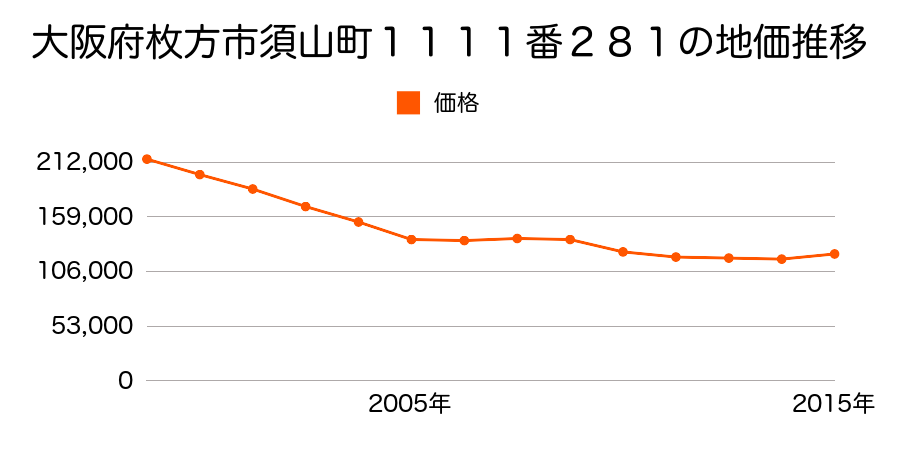 大阪府枚方市東香里３丁目２９００番１８の地価推移のグラフ