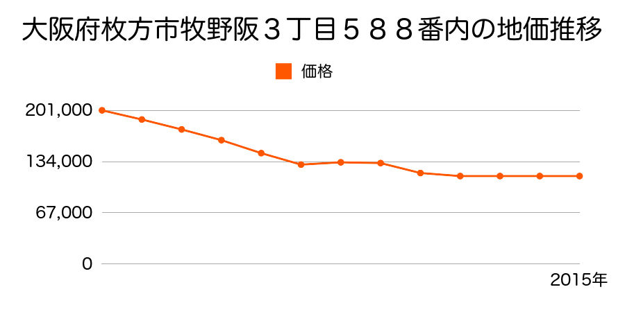 大阪府枚方市藤阪北町１７５２番１５の地価推移のグラフ