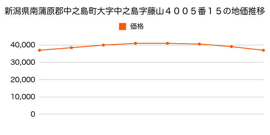 新潟県南蒲原郡中之島町大字中之島字藤山４００５番１５の地価推移のグラフ