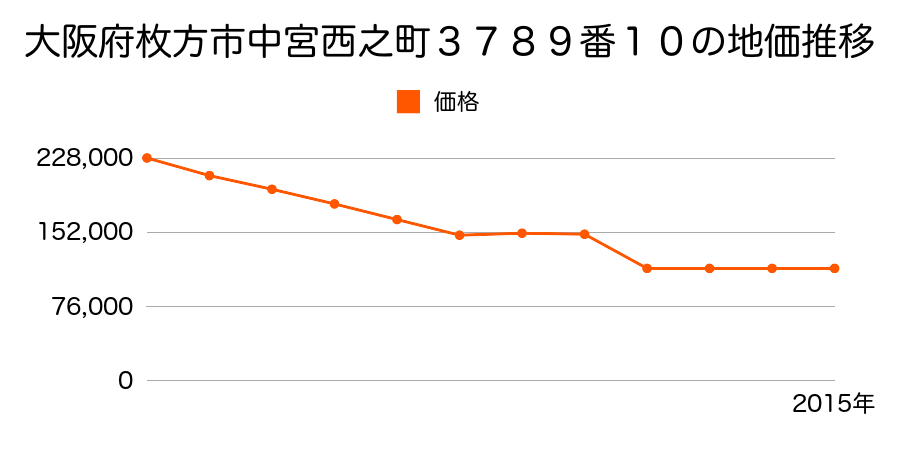大阪府枚方市藤阪元町３丁目１６１８番２７の地価推移のグラフ